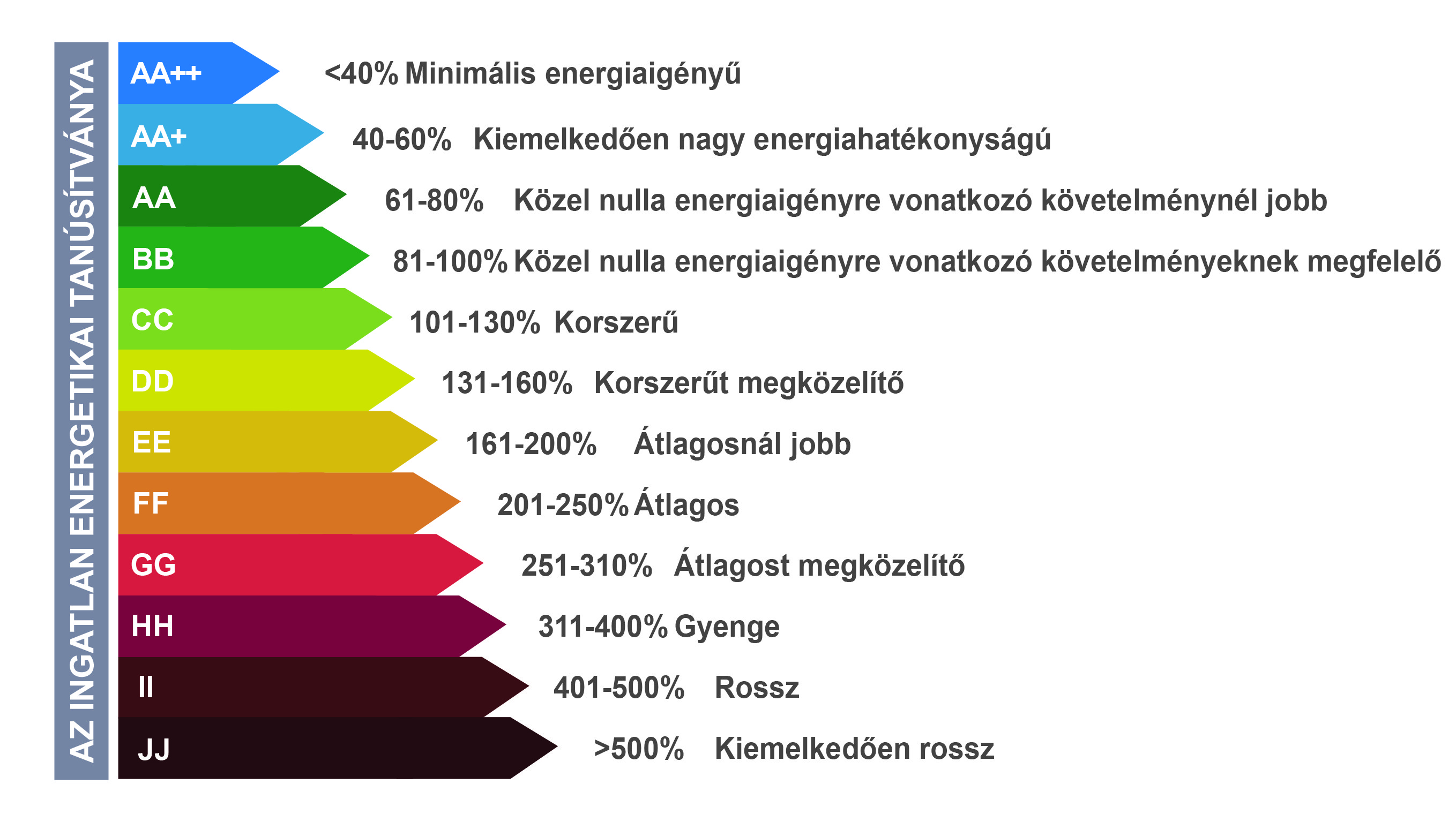 Energetikai tanúsítvány skála